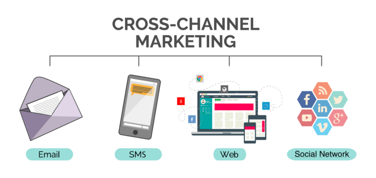Communication Ecosystem with cross-channel marketing