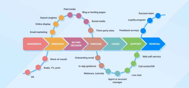 Map the customer journey and create a seamless, consistent brand experience across platforms.
