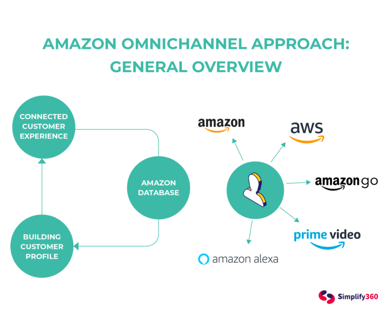 amazon-omnichannel-strategy