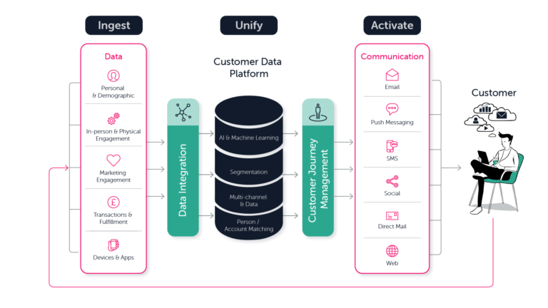 customer-data solution- Creating a Unified Customer Data Ecosystem