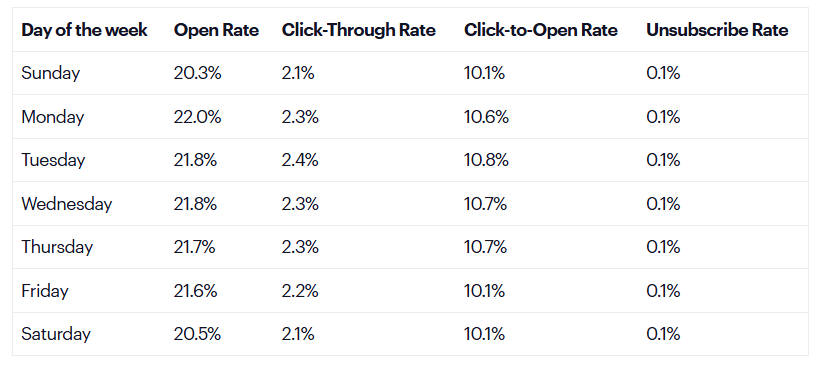 Email Marketing Benchmarks and Statistics for 2022 Campaign Monitor