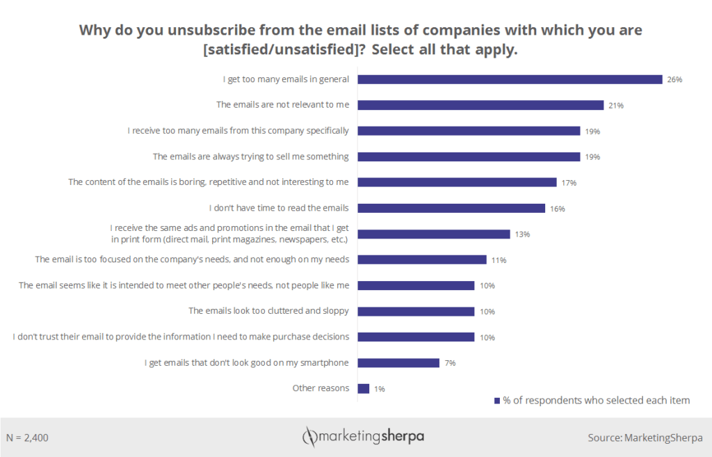 Why consumers unsubscribe from brands’ email