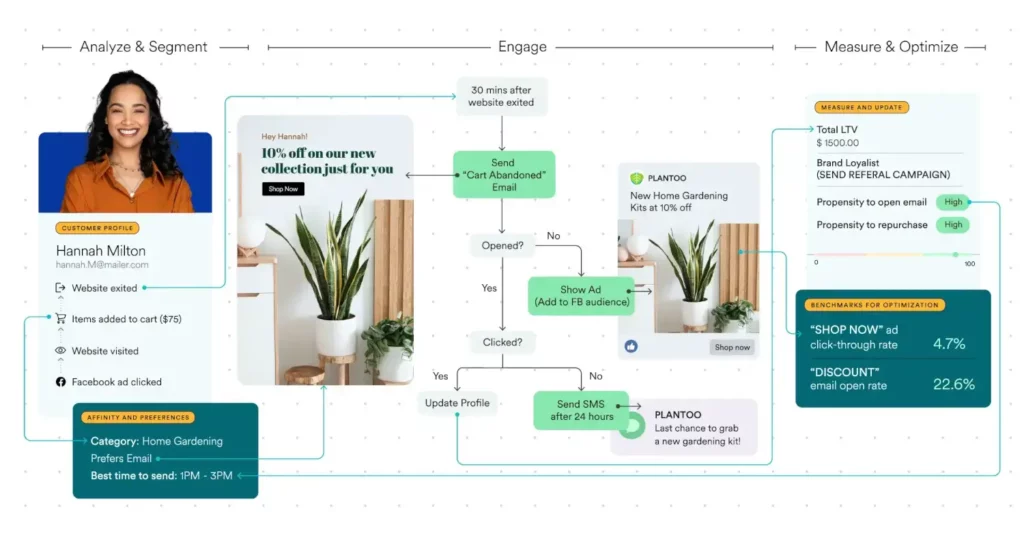 omnichannel-Email Marketing Customer Journey Mapping